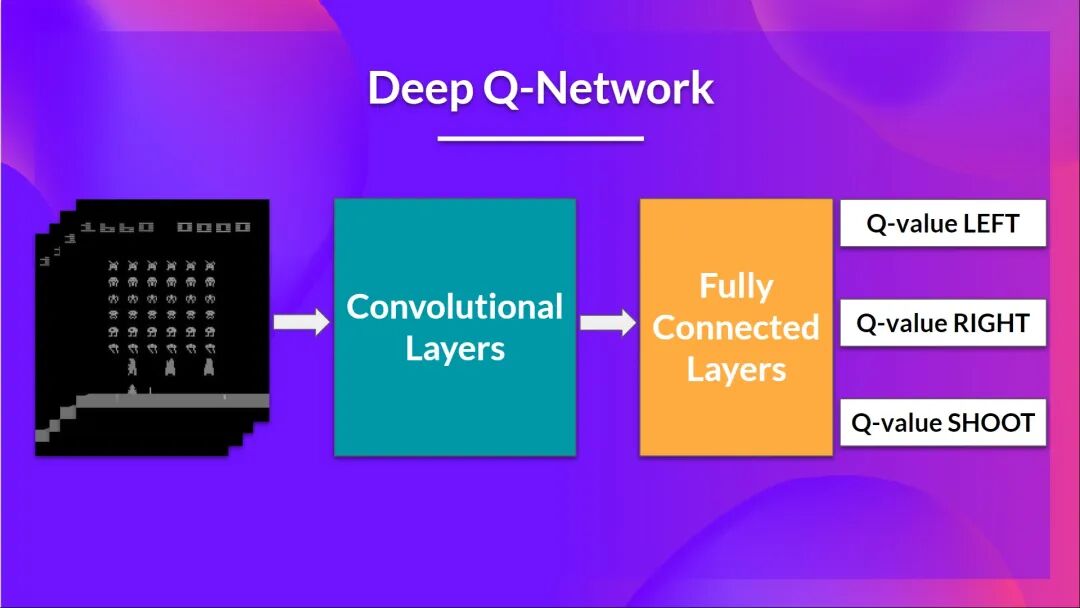 Deep Q-Learning with Space Invaders