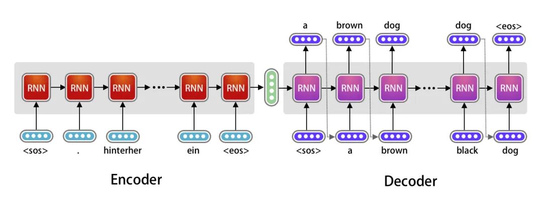 Machine Translation using Recurrent Neural Network and PyTorch | A Developer Diary
