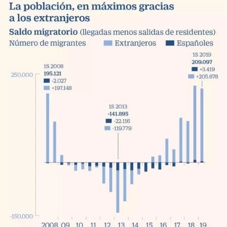 西班牙移民比例飙升，低成本非盈利租房项目大热！