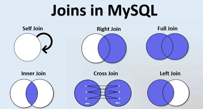 Joins in MySQL | Learn Top 6 Most Useful Types of Joins in MySQL
