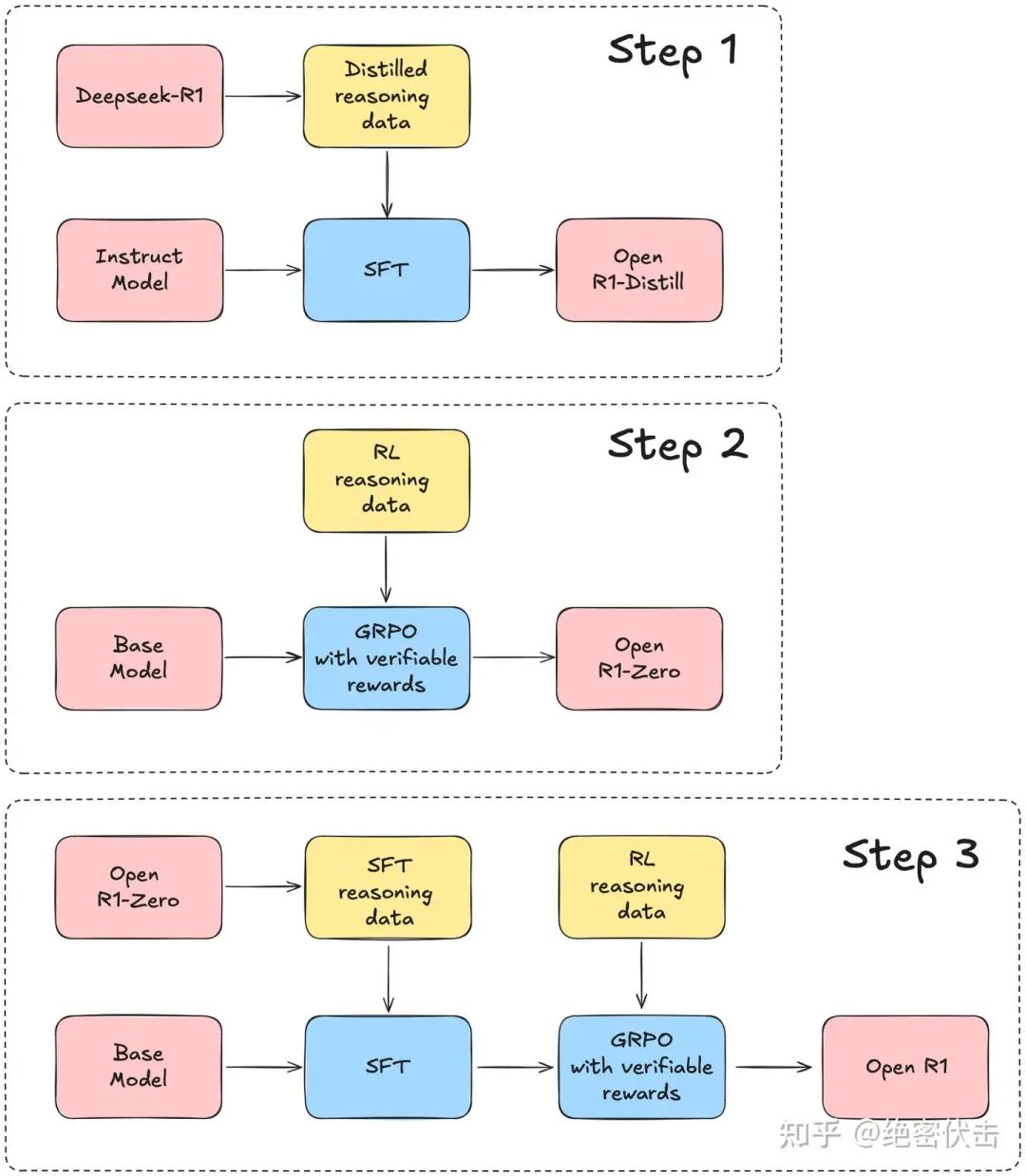 图1: Open R1复现DeepSeek-R1流程