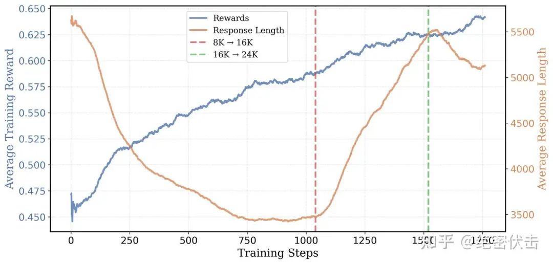 图12: 随着训练的进行，DeepScaleR的平均响应长度和训练奖励
