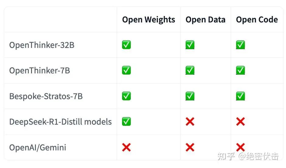 图6: OpenThoughts开源了模型、数据和代码