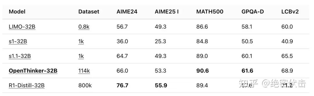 图5: OpenThinker-32B评测结果