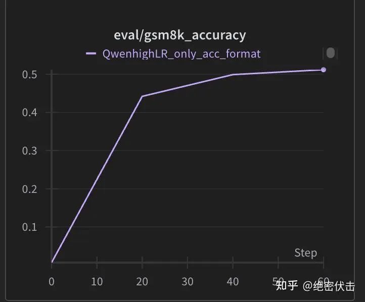 图4:在Qwen2.5-0.5B上直接进行强化