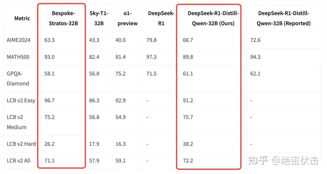 图2: 复现DeepSeek-R1-Distill-Qwen-32B