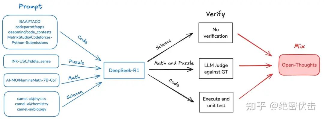 图7: 使用DeepSeek-R1生成结果并对结果进行校验