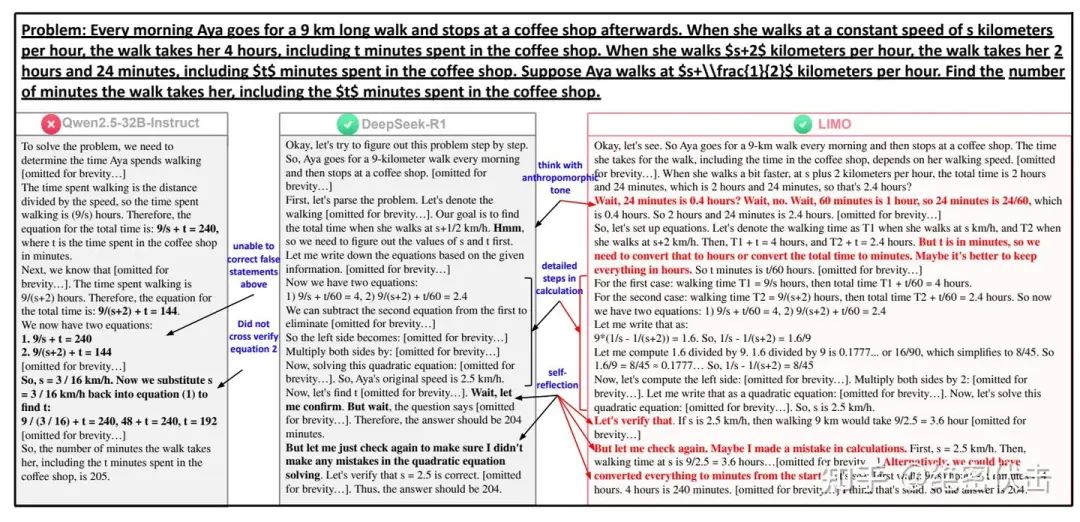 图9: Qwen2.5-32B-Instruct、DeepSeek-R1和LIMO生成回复的比较