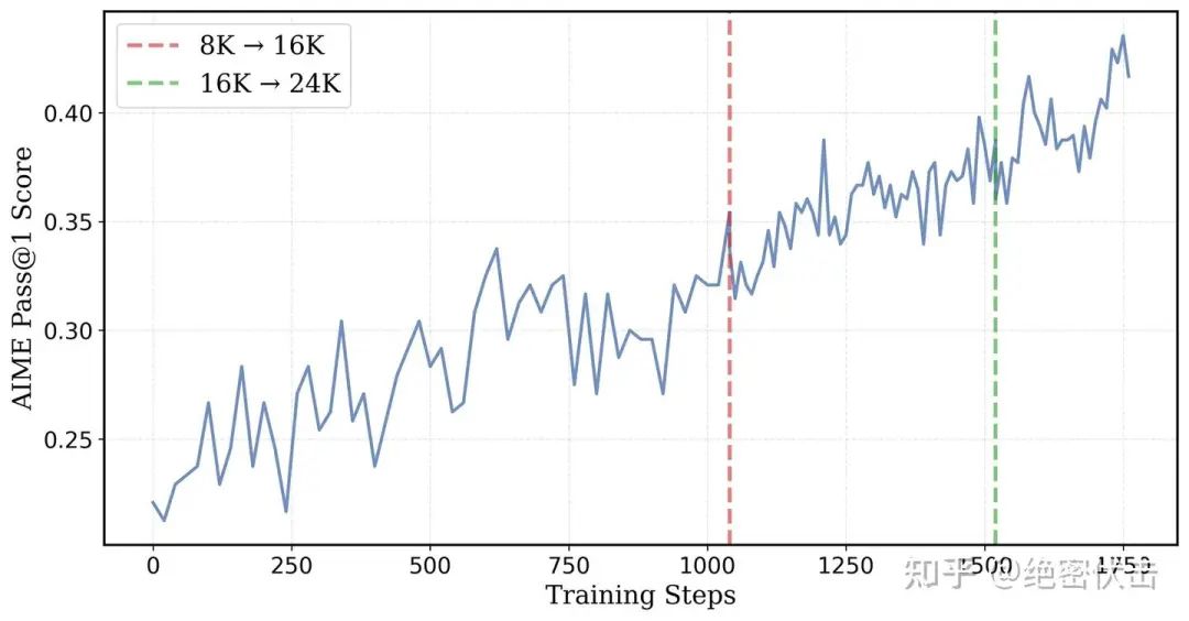 图11: AIME 2024测试集Pass@1准确率随训练进度而变：训练至第1040步，上下文长度扩至16K；到第1520步，上下文长度增至24K