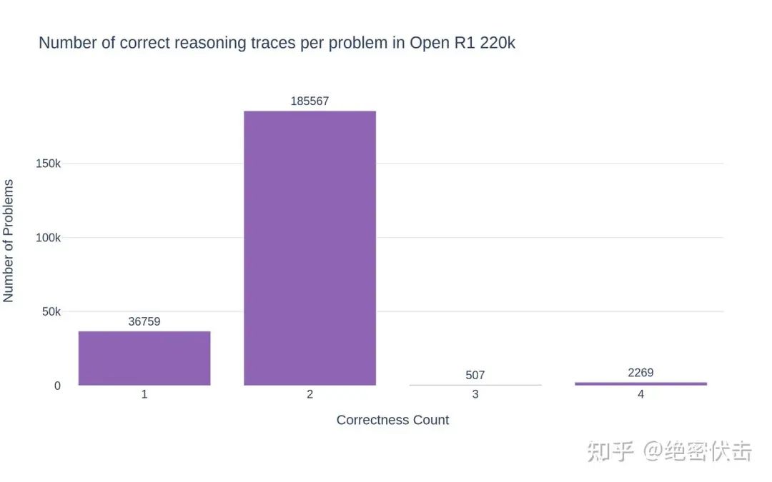 图3: OpenR1-Math-220k回答个数分布