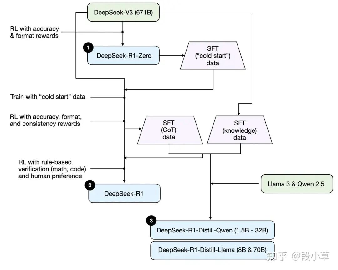 DeepSeek 的开发过程，在 DeepSeek R1 技术报告中讨论了三种不同的推理模型