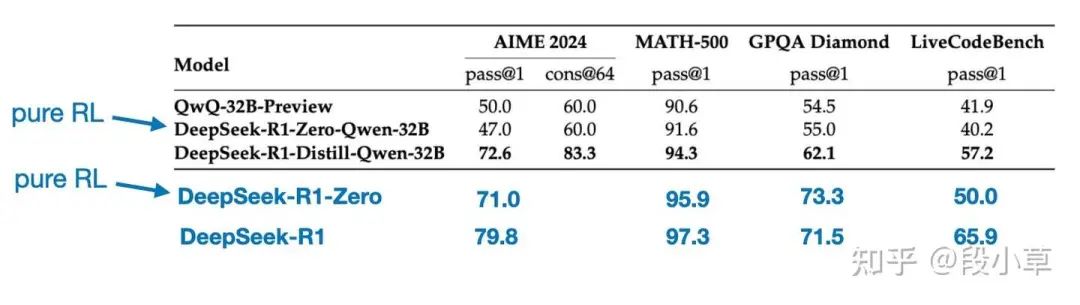 在一个较小的32B模型上进行蒸馏与强化学习（RL）的基准比较。来自 DeepSeek-R1 技术报告（https://arxiv.org/abs/2501.12948）的注释图