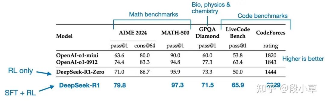 OpenAI A1与DeepSeek R1模型的基准比较。来自DeepSeek-R1技术报告（https://arxiv.org/abs/2501.12948）的注释图