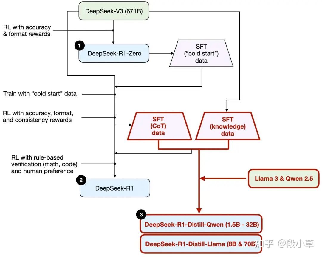 DeepSeek-R1-Distill模型的开发过程