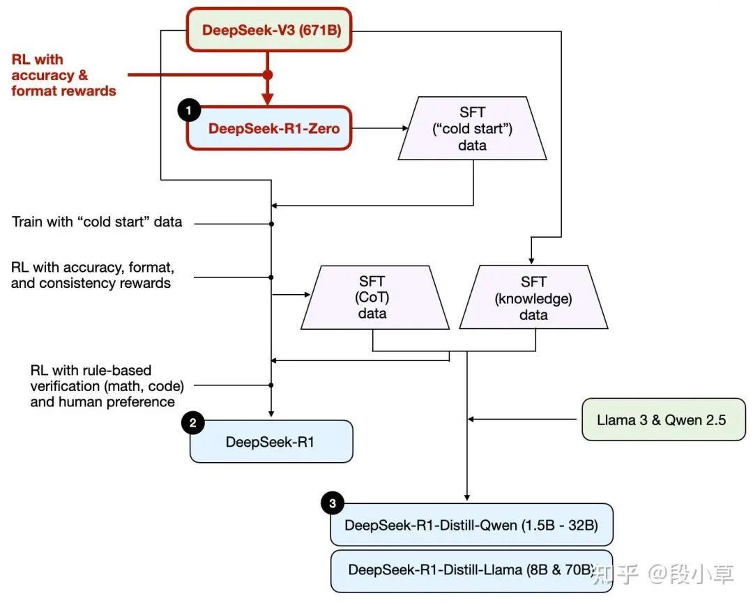 DeepSeek-R1-Zero 模型的开发过程