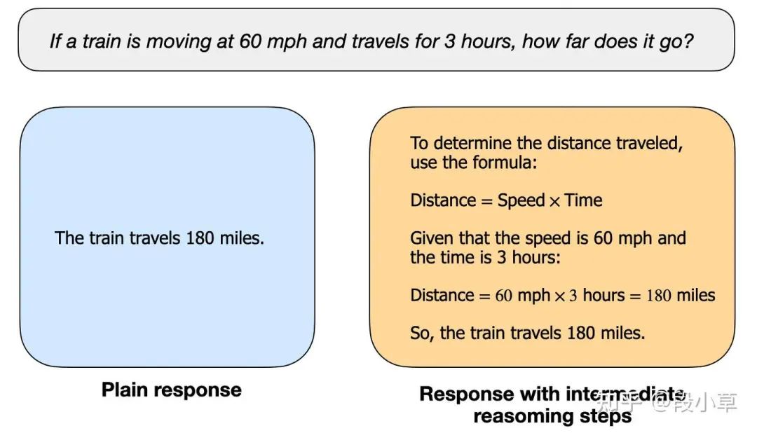 常规LLM通常只会提供简短的答案（如左侧所示），而推理模型则通常包括一些中间步骤，这些步骤可以揭示思考过程的一部分。（需要注意的是，很多没有专门为推理任务开发的LLM，也可以在回答中提供一些中间的推理步骤。）