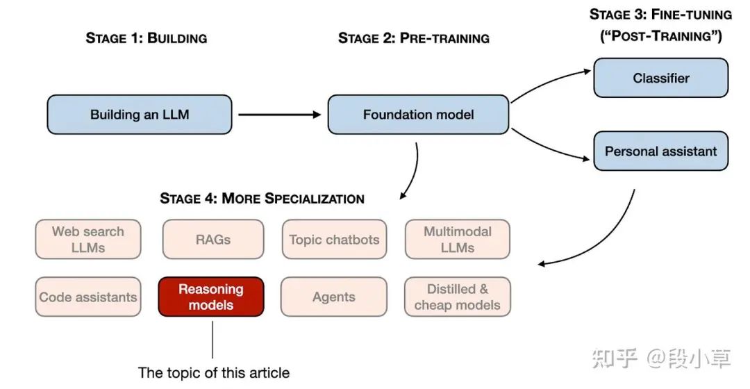 第 1-3 阶段是开发 LLMs 的常见步骤。第 4 阶段是用于特定用例的专业 LLMs