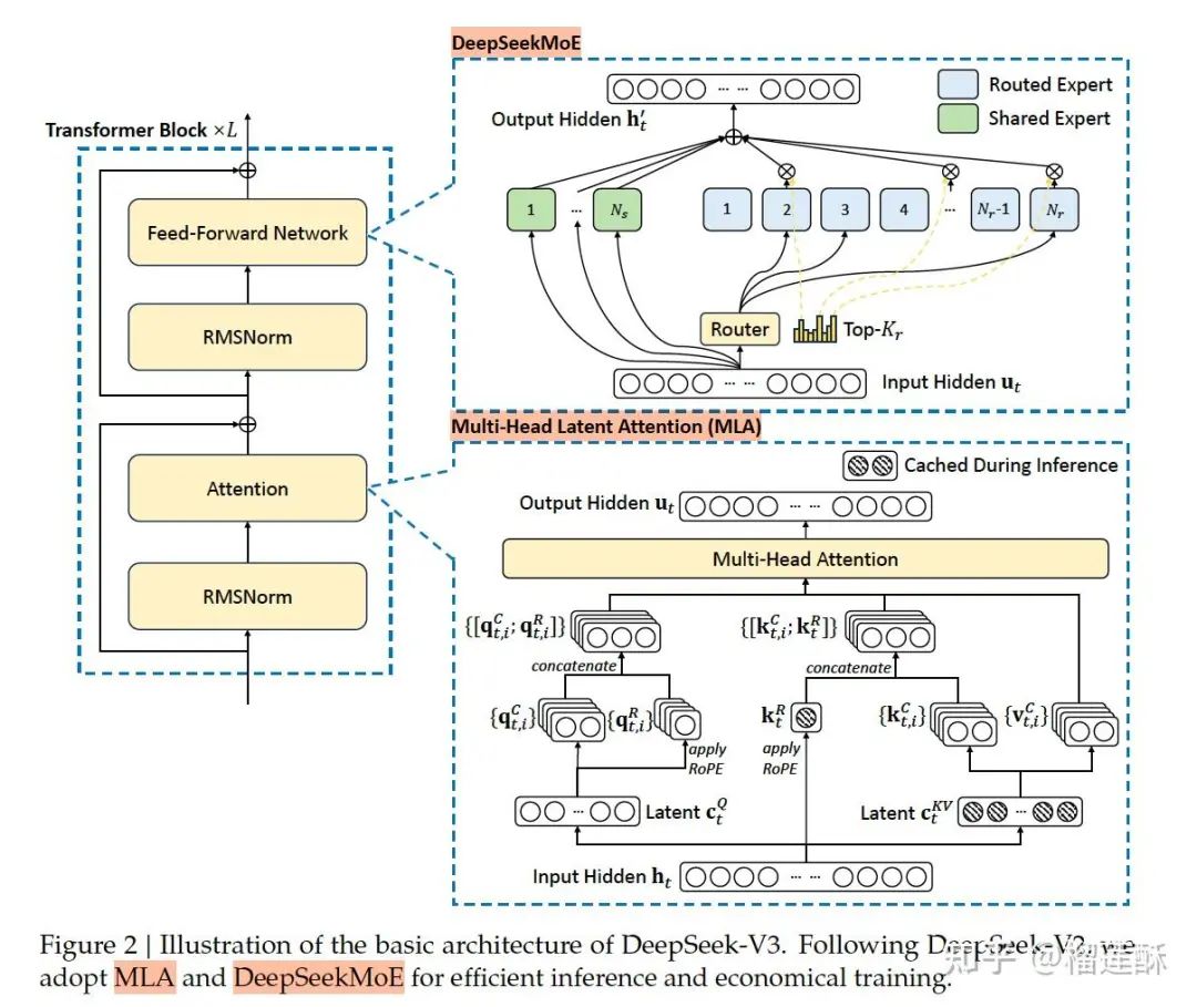 DeepSeekV3模型结构