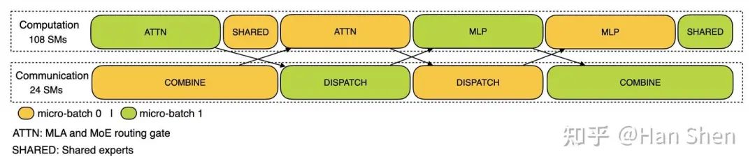 DP-32, EP-32 prefill 2-microbatch overlap timeline