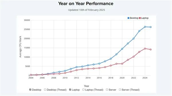 PassMark：20年来 CPU性能第一次不升反降！