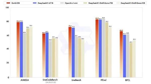 DeepSeek最强对手来了！阿里巴巴QwQ-32B正式发布：更小尺寸 消费级显卡即可部署