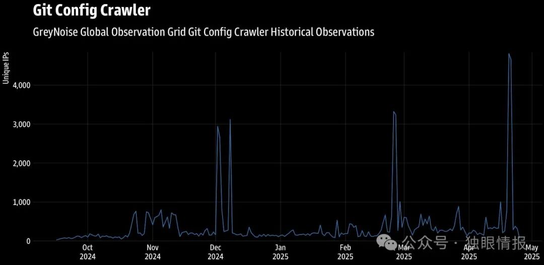 Git config file scan waves