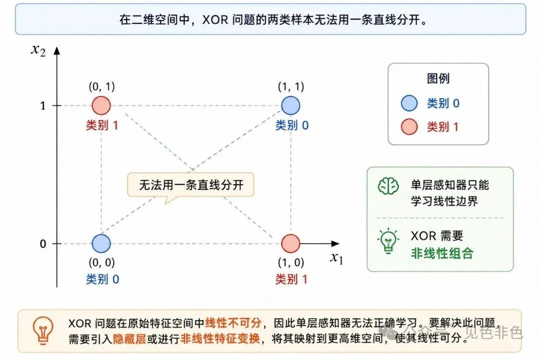 异或问题线性不可分示意图