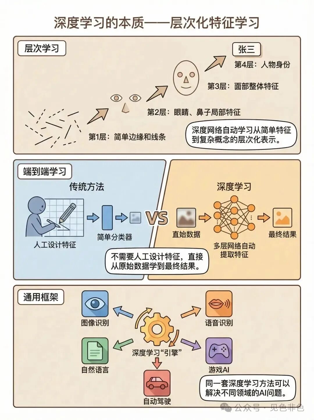 深度学习的层次化特征学习图解