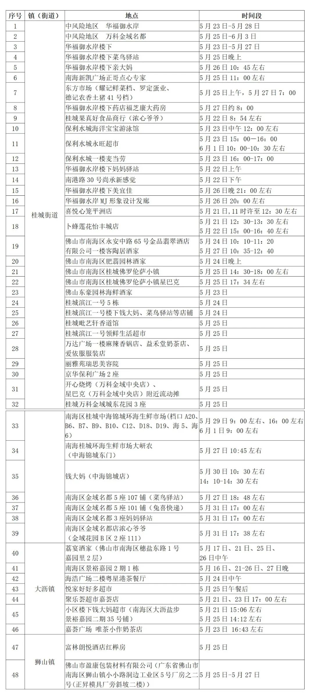 附件:南海区近期新冠病毒感染者涉及的重点场所或小区2021年6月8日