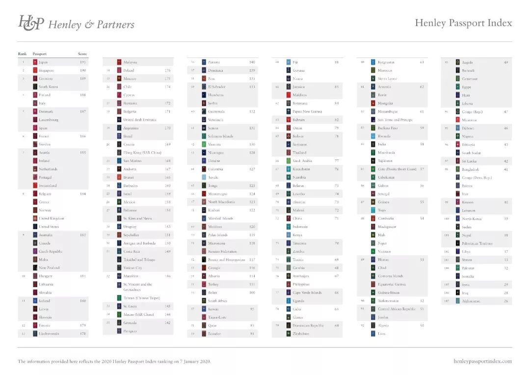 日本护照，免签美加澳，排名全球第一，免签191个国家！养老天堂，世界第三经济体！