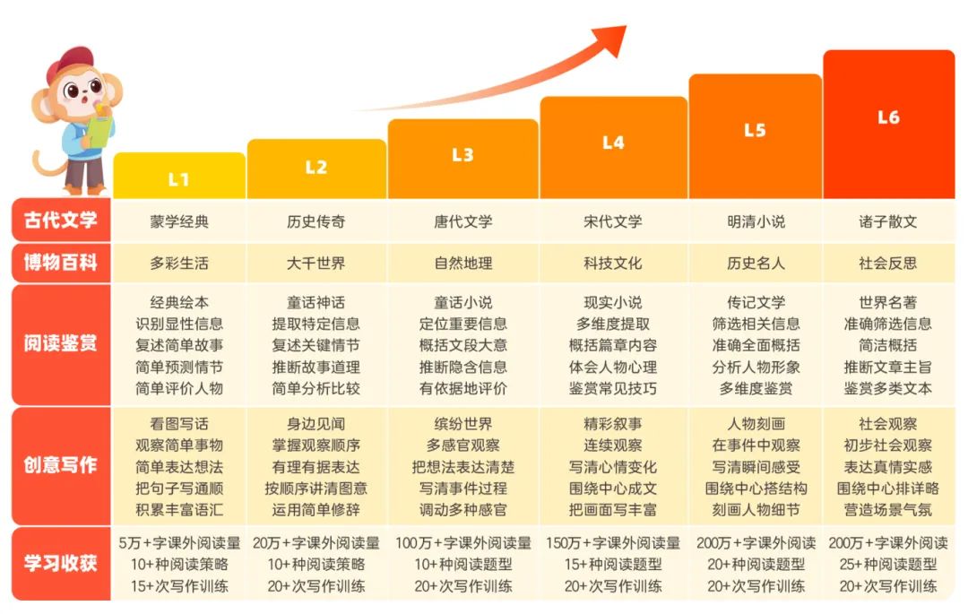 小学人文创作体系进阶图.jpg
