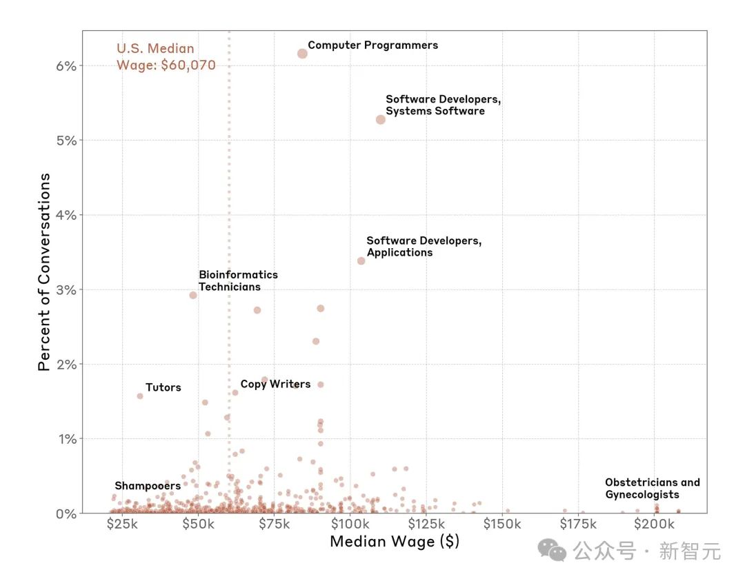 A scatter plot showing the relationship between median annual wages and AI usage across occupations. Computer-related jobs (Programmers and Software Developers) cluster in the upper right with high wages ($75-100k) and high AI usage (3-6%). Lower-wage positions like Shampooers ($25k) show minimal AI usage (<1%). A vertical line marks the U.S. median wage of $60,070. Specialized roles like Obstetricians appear at the far right with high wages ($200k) but low AI usage.