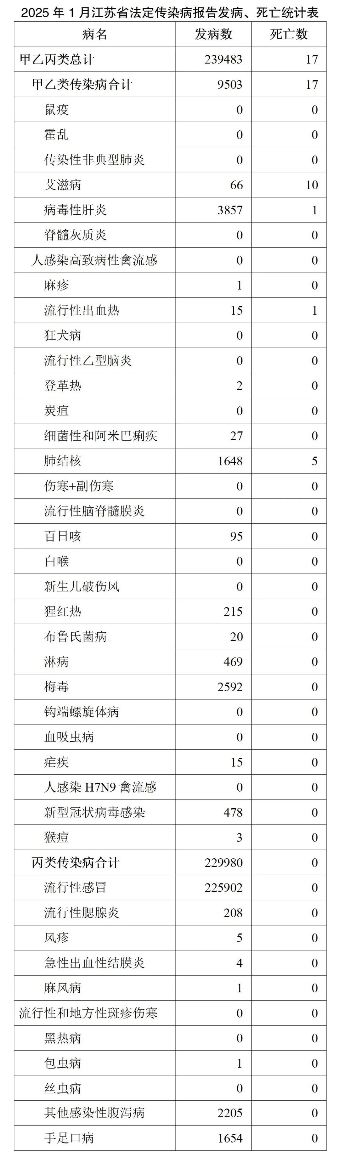 2025年1月江苏省法定传染病报告发病、死亡统计表_01.jpg