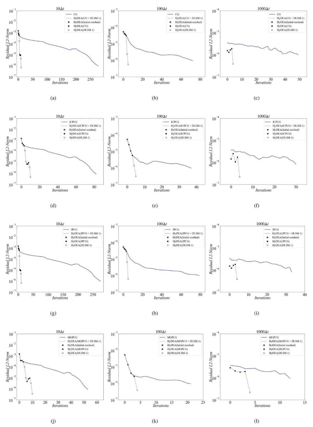 论文 Figure 8：Re=1000 各时间步的迭代残差对比