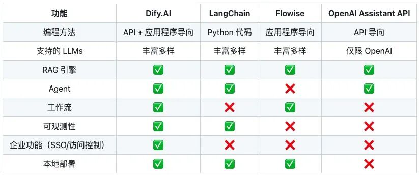 dify 与 langchain 等平台的对比