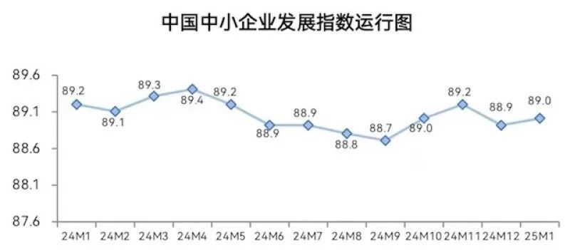 开工率上升，1月中小企业发展指数小幅回升｜快讯