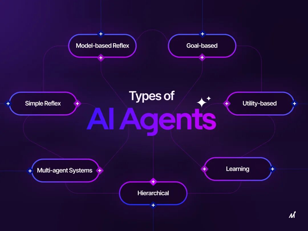 Types of AI Agents: What Works Best for Your Business? - Markovate