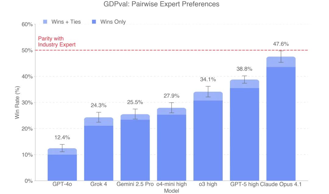 OpenAI GDPval: A New AI Benchmark for the Future of Work