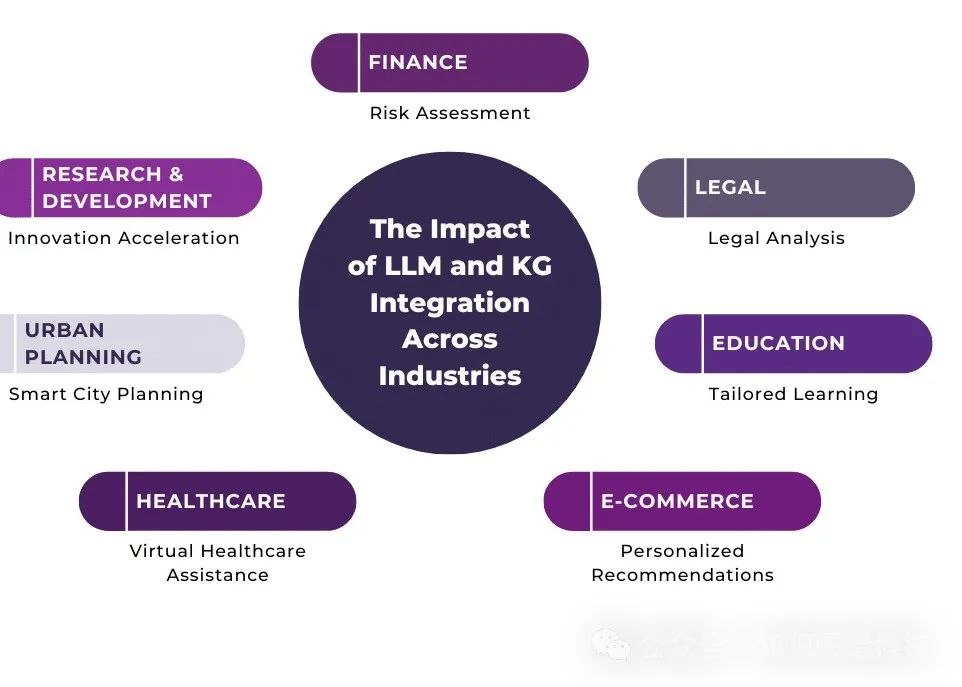 The impact of large language models and knowledge graph integration is far reaching. It affects a wide range of industries, including healthcare, urban planning, research & development, finance, law, education, and e-commerce.