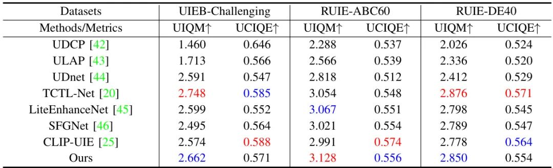 表2：UIEB-Challenging、RUIE-ABC60和RUIE-DE40测试集的评估结果。最好和第二好分数分别用红色和蓝色表示