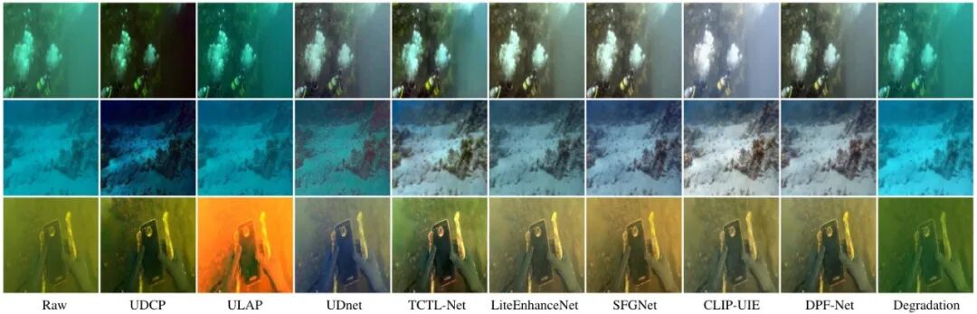 图11：UIEB-Challenging数据集的视觉比较。从左到右：原始图像、UDCP、ULAP、UDnet、TCTL-Net、LiteEnhanceNet、SFGNet、CLIP-UIE、DPF-Net和预测退化图像