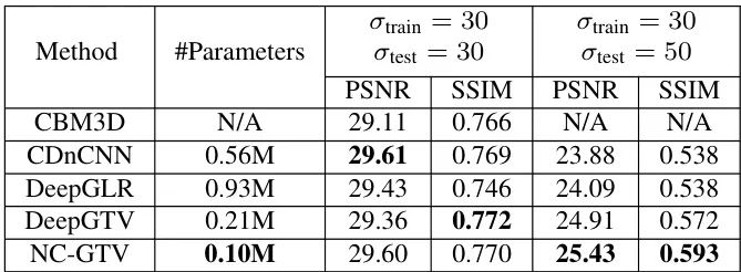 Table 1: Number of trainable parameters, average PSNR and SSIM in AWGN denoising and noise variance mismatch.