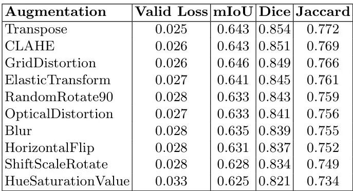 表5：数据增强技术的消融研究：验证集指标按Dice分数排序