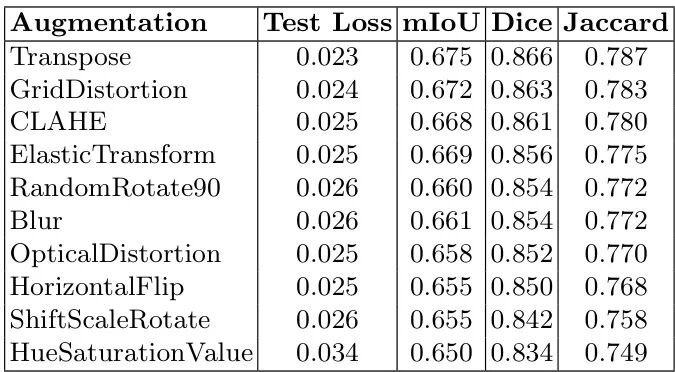 表6：数据增强技术的消融研究：测试集指标按Dice分数排序