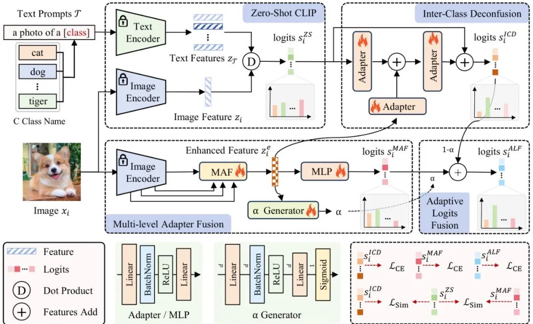 图2:LDC方法的整体架构,包含四个主要模块:ZS-CLIP、ICD、MAF和ALF