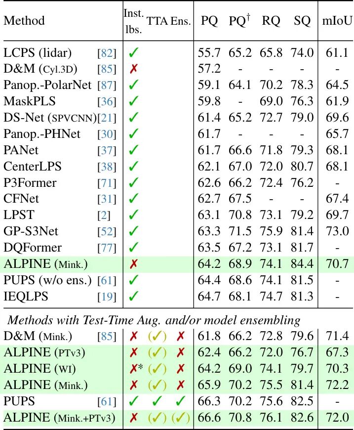 表1：SemanticKITTI验证集上的全景分割结果
