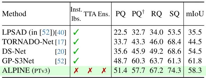 表3：SemanticPOSS验证集上的全景分割结果