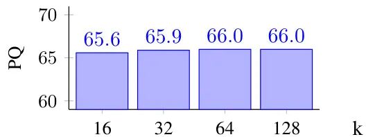 图5：邻居数量k对性能的影响