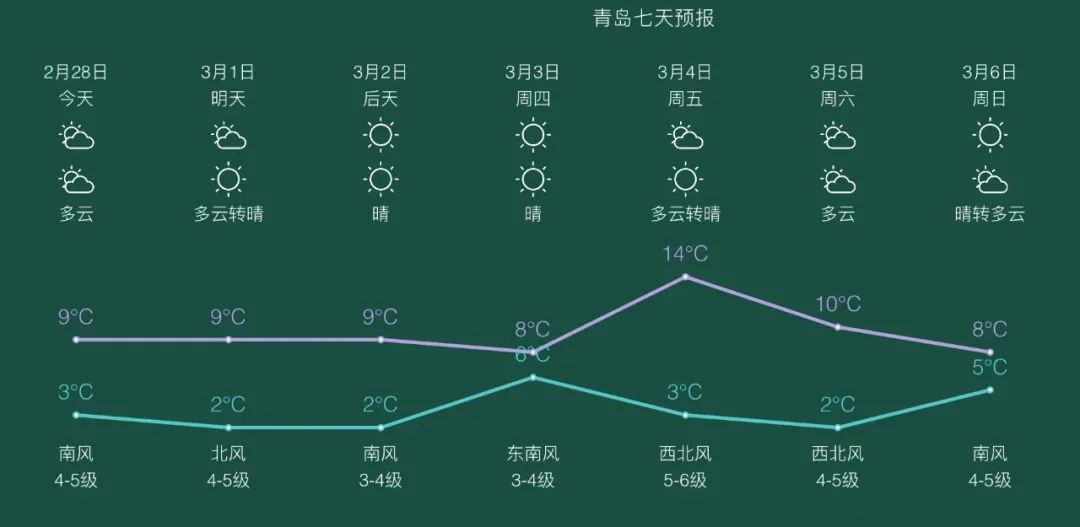 青岛本周最高气温可达21南北风交替频繁冷空气活跃