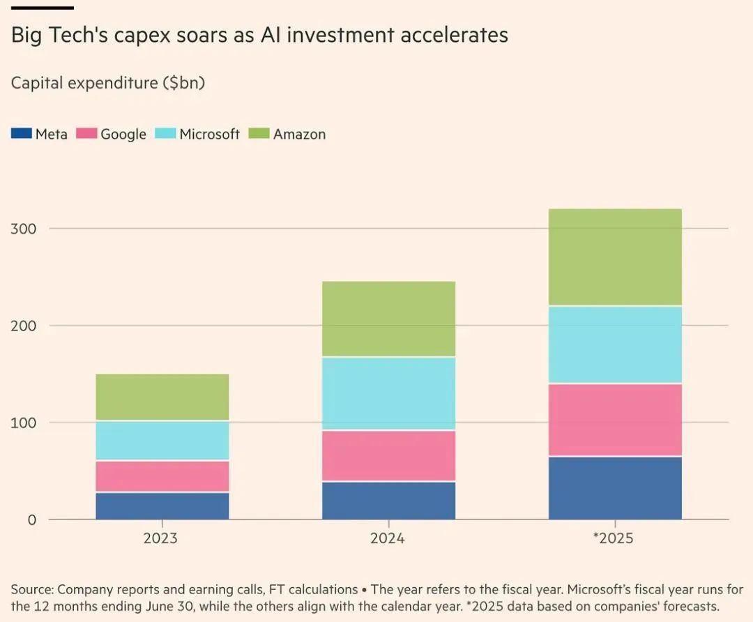 大型科技公司计划在 2025 年投入超过 3000 亿美元用于人工智能